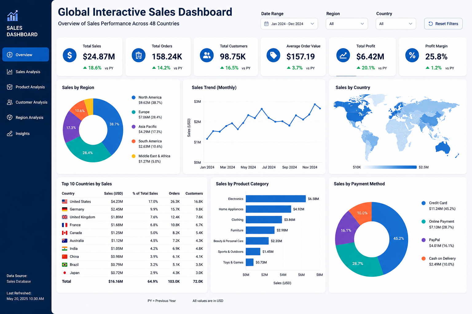 Global Interactive Sales Dashboard