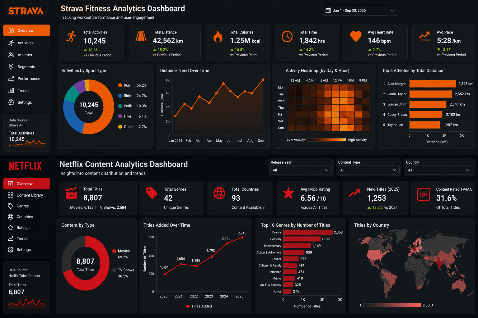 Strava Fitness and Netflix Analytics Dashboards